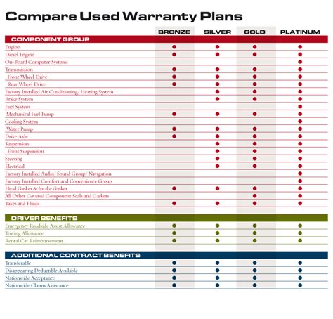 Protection Plus® Used Equipment Warranty 